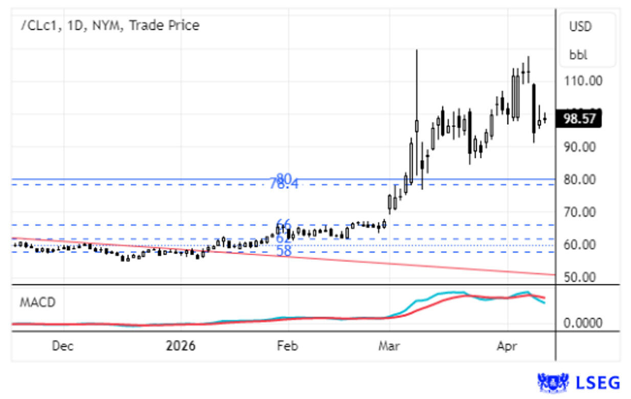 Preço do petróleo Brent sobe, superando 98,57 dólares por barril