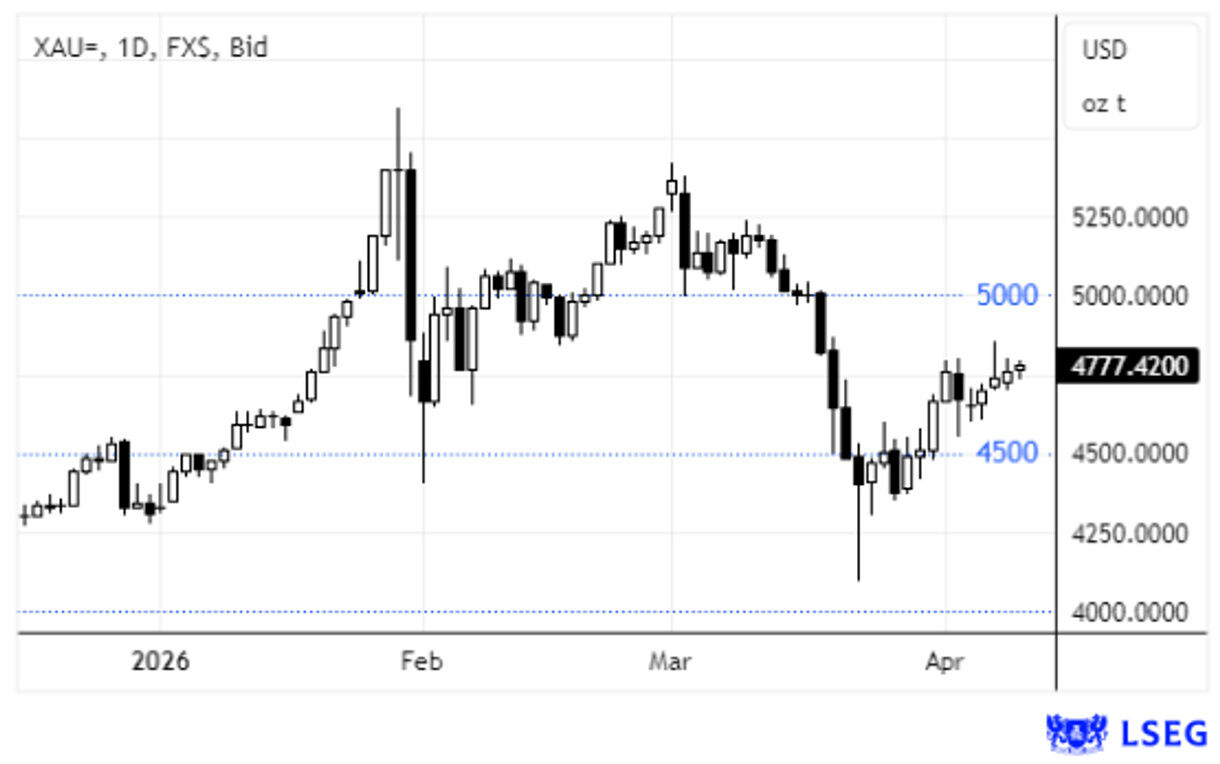 Ouro renova máximos de mais de 3 semanas