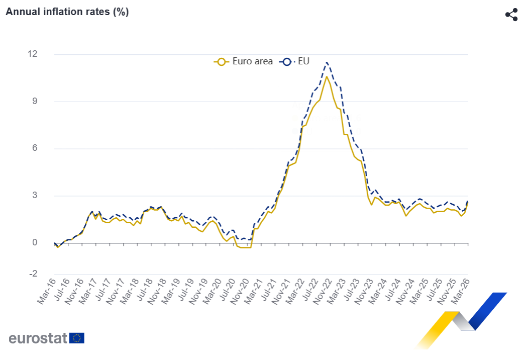 Inflação na ZE e UE