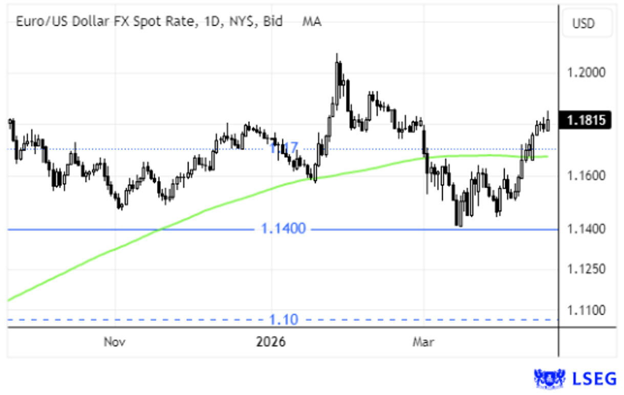 Taxa de câmbio Euro/Dólar americano, após reabertura do Estreito de Ormuz