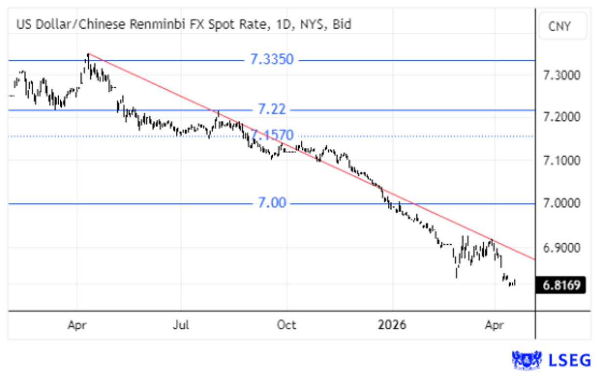 Dólar americano face ao Renminbi chinês regista taxa de câmbio spot