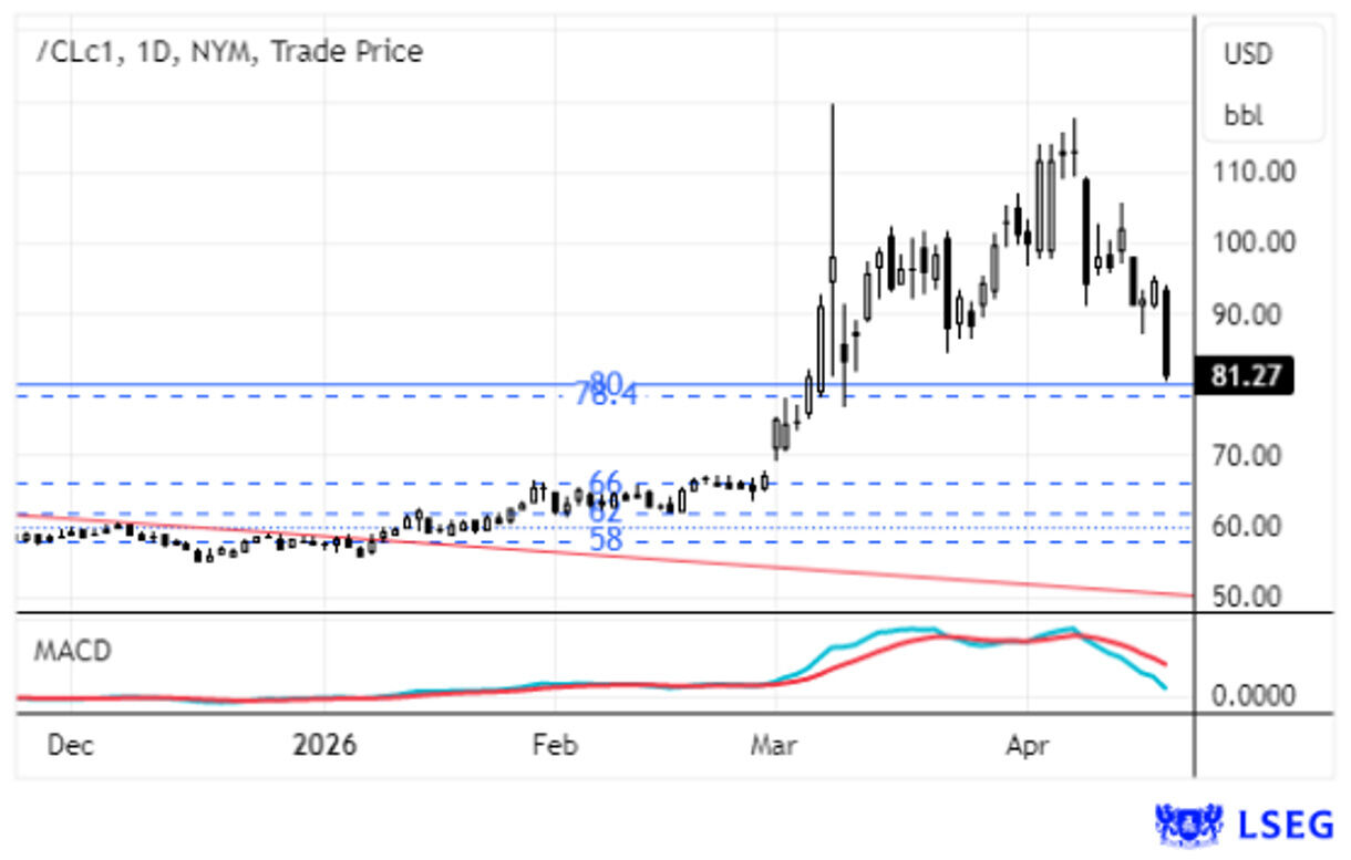 Crude em queda após reabertura do estreito de Ormuz