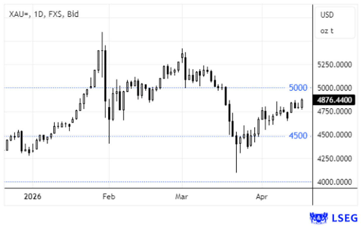 Desempenho do XAU, em dólares americanos, com picos e vales entre fevereiro e abril