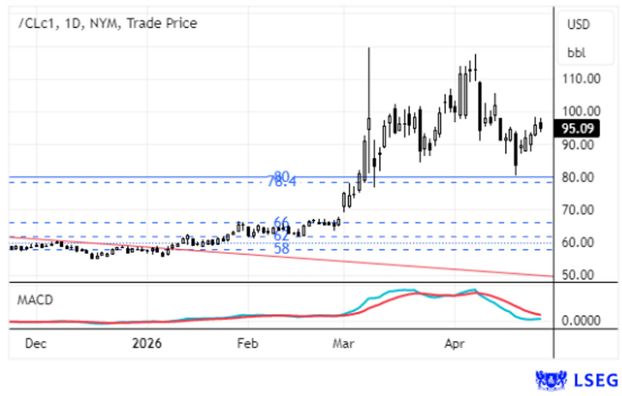 Gráfico do preço de negociação do crude, com MACD, em dólares americanos