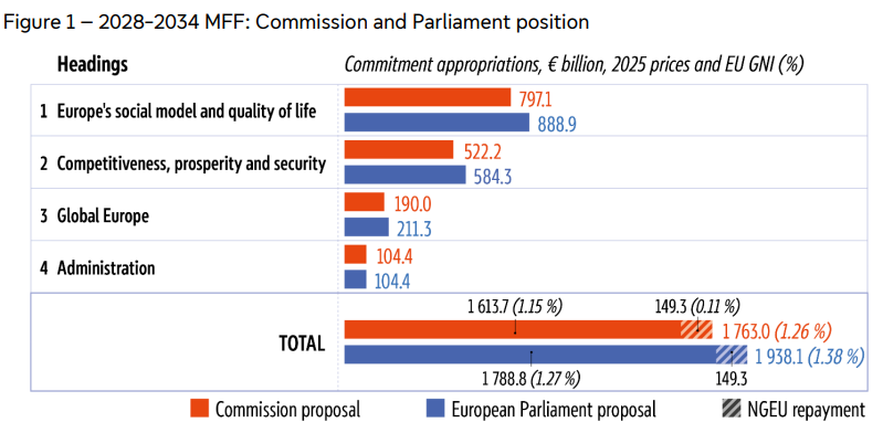 Orçamento UE Parlamento Europeu