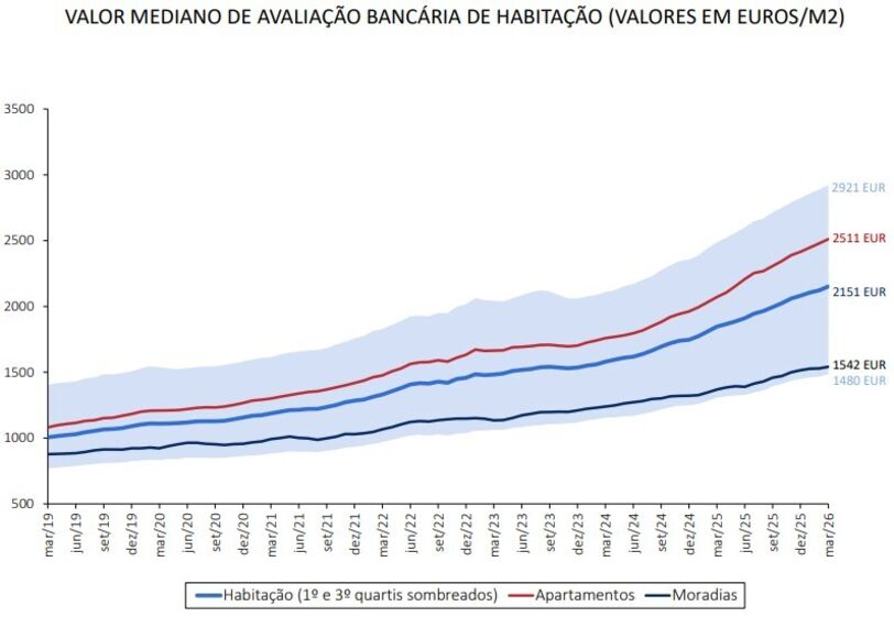 O preço do metro quadrado fixou-se em 2.151 euros em março.