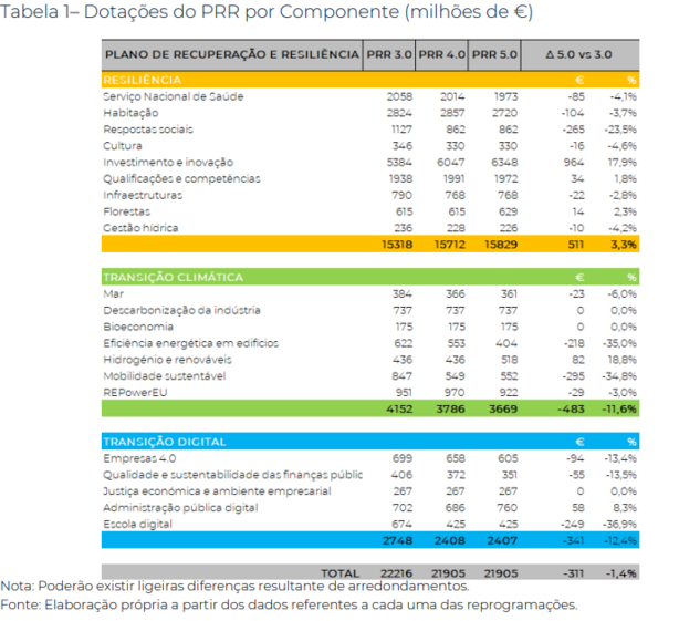 Reprogramações cortaram em 483 milhões de euros os investimentos para a transição climática.