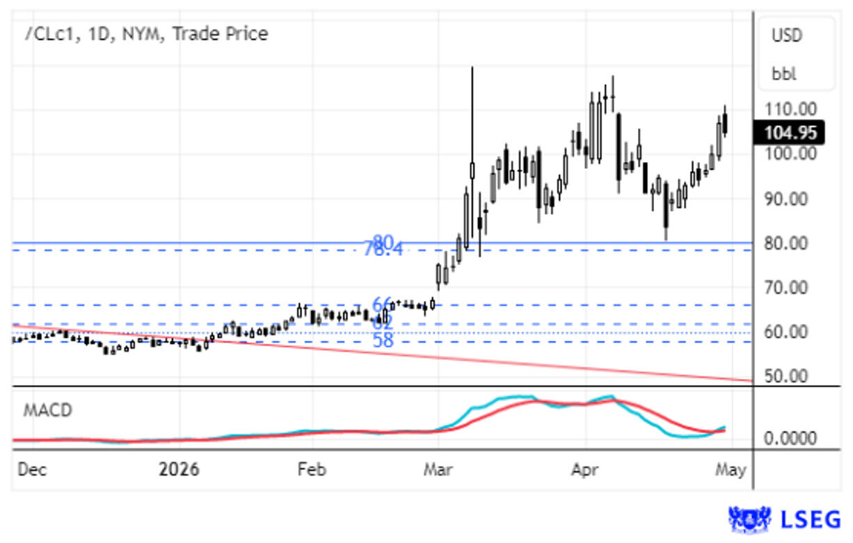 Preço do crude (NYM) em alta, cotado a 104,95 USD, impulsionado pela confiança do consumidor nos EUA
