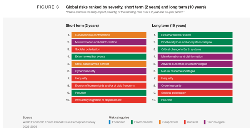 Riscos globais a curto e longo prazo: confrontos geoeconómicos e eventos climáticos extremos