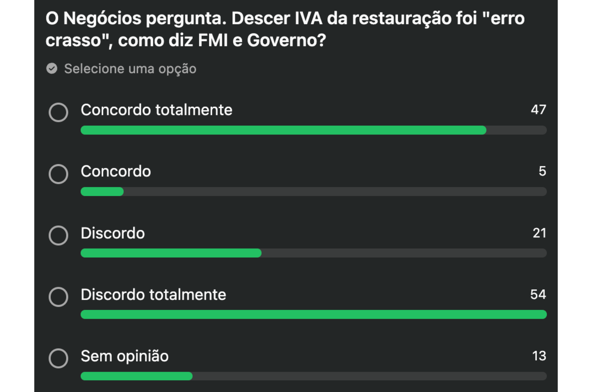 Leitores divididos sobre descida do IVA na restauração, como FMI e Governo