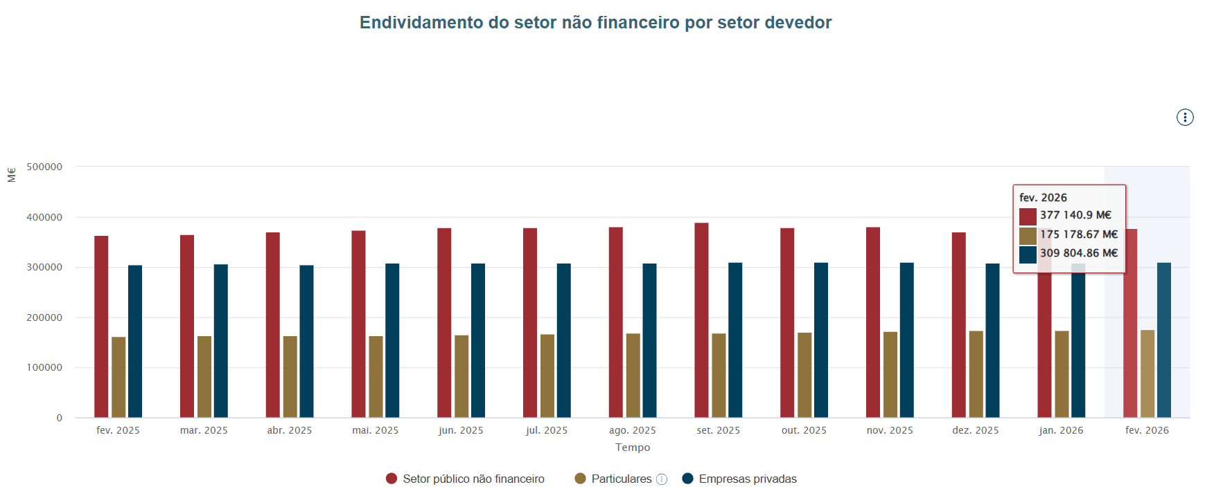 Endividamento do setor não financeiro por setor devedor