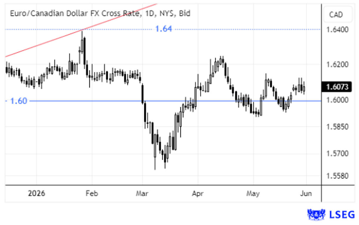 Taxa de câmbio Euro/Dólar Canadiano com valor de 1.6073
