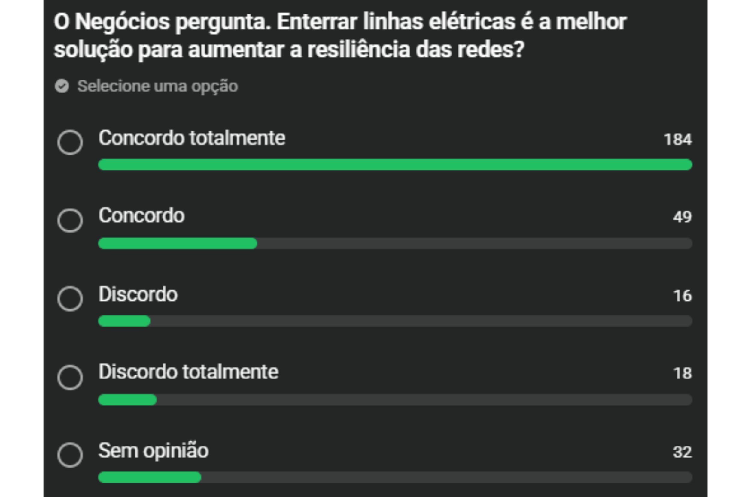 O Negócios pergunta. Maioria considera que enterrar linhas elétricas é a melhor solução 